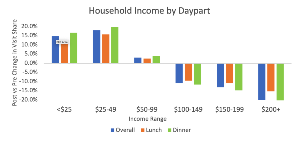 Household Income 