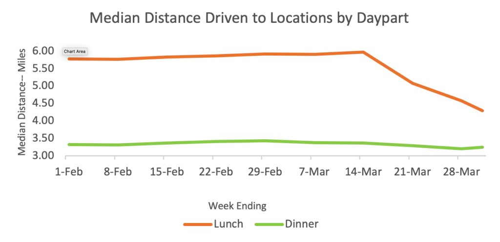 Median distance to locations