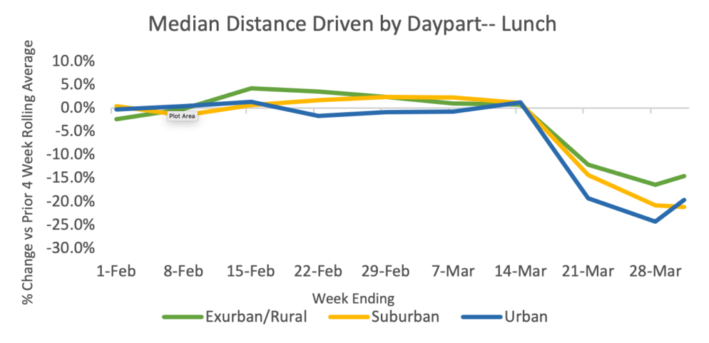 Median Distance Driven