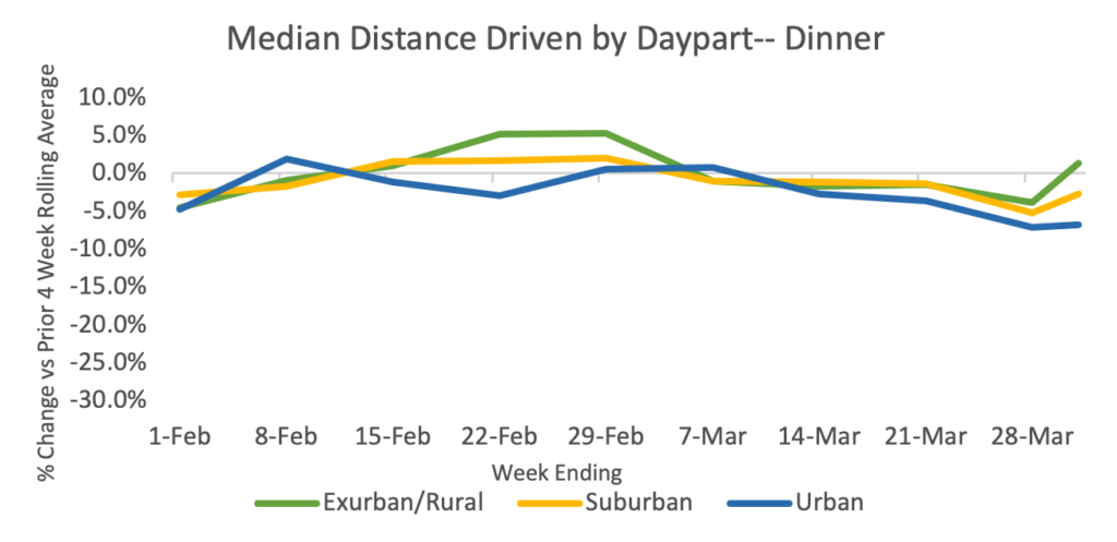 Median Distance Driven Dinner