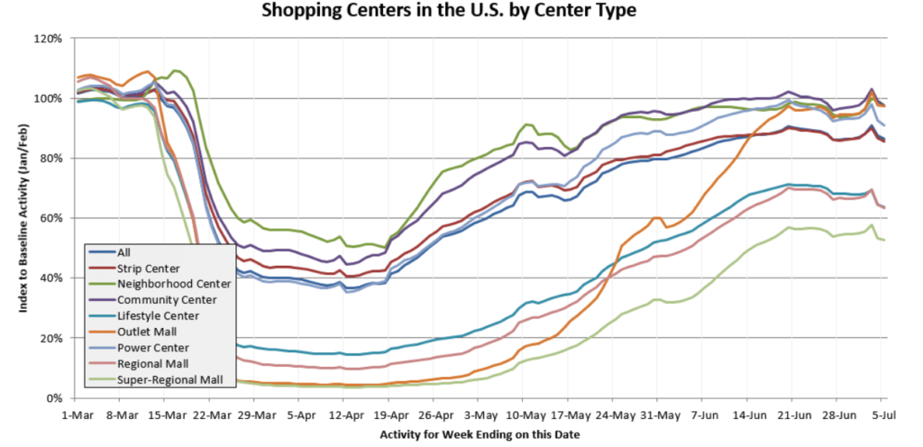 Measuring the COVID-19 Recovery: Shopping Centers 