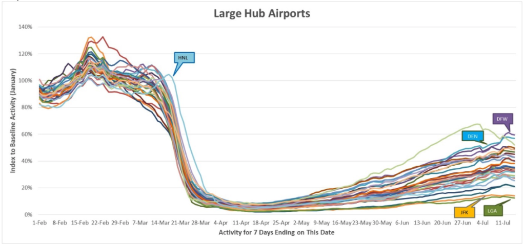 Large Hub Airports