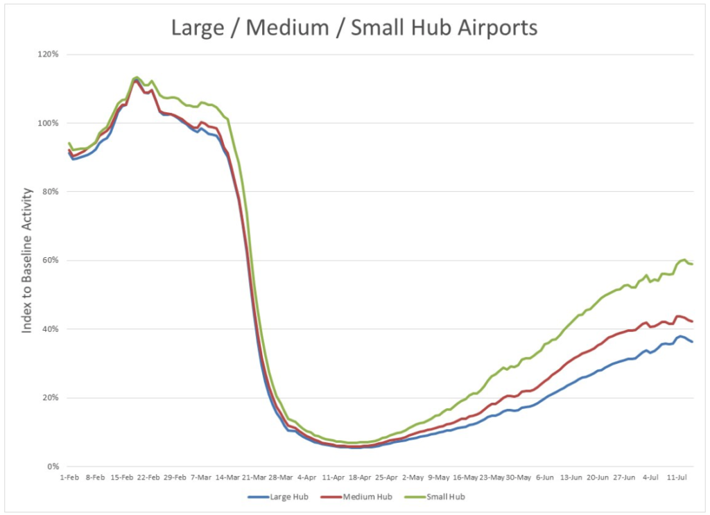 Large medium Hub Airports