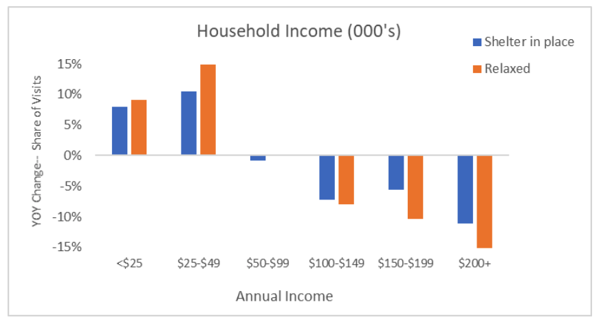 Graph displaying household income.