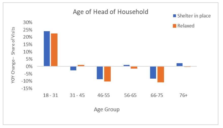 Graph displaying age of head of household.