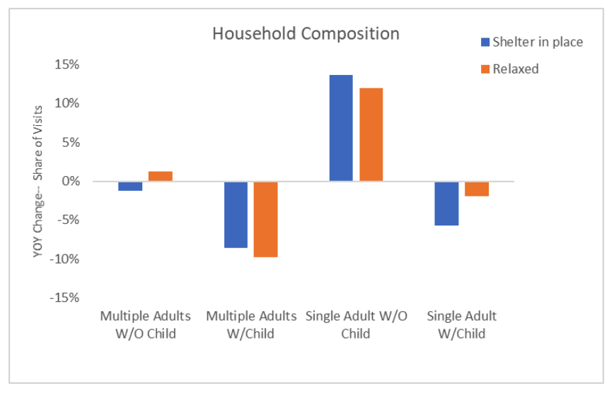 Graph displaying household composition.