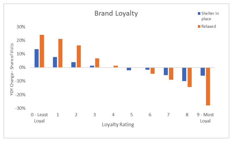 Graph displaying brand loyalty.