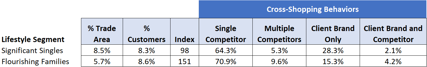 Cross Shopping Behaviors by Lifestyle Segment