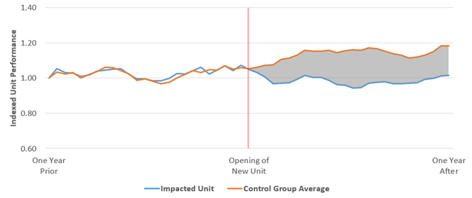 Graph shows Control Group Average vs Impacted Unit Comp Sales