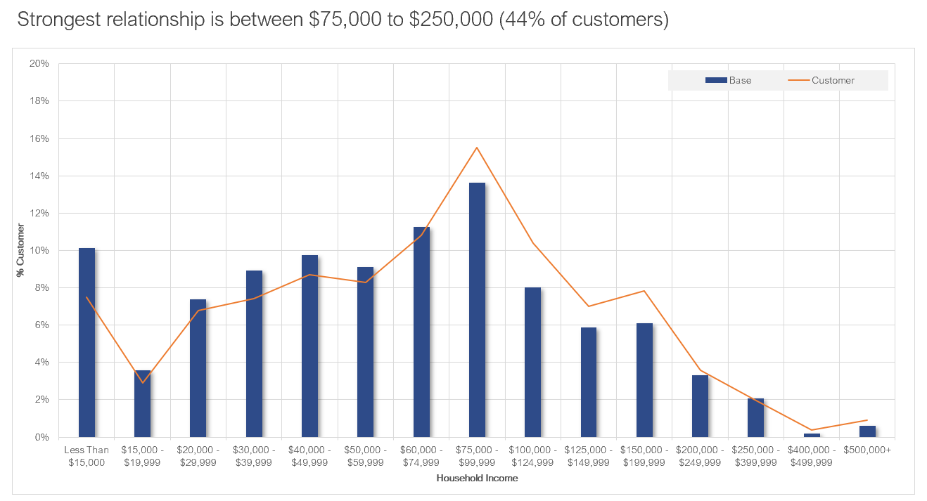 Graph shows Strongest relationship between 75000 dollars and 250000 dollars