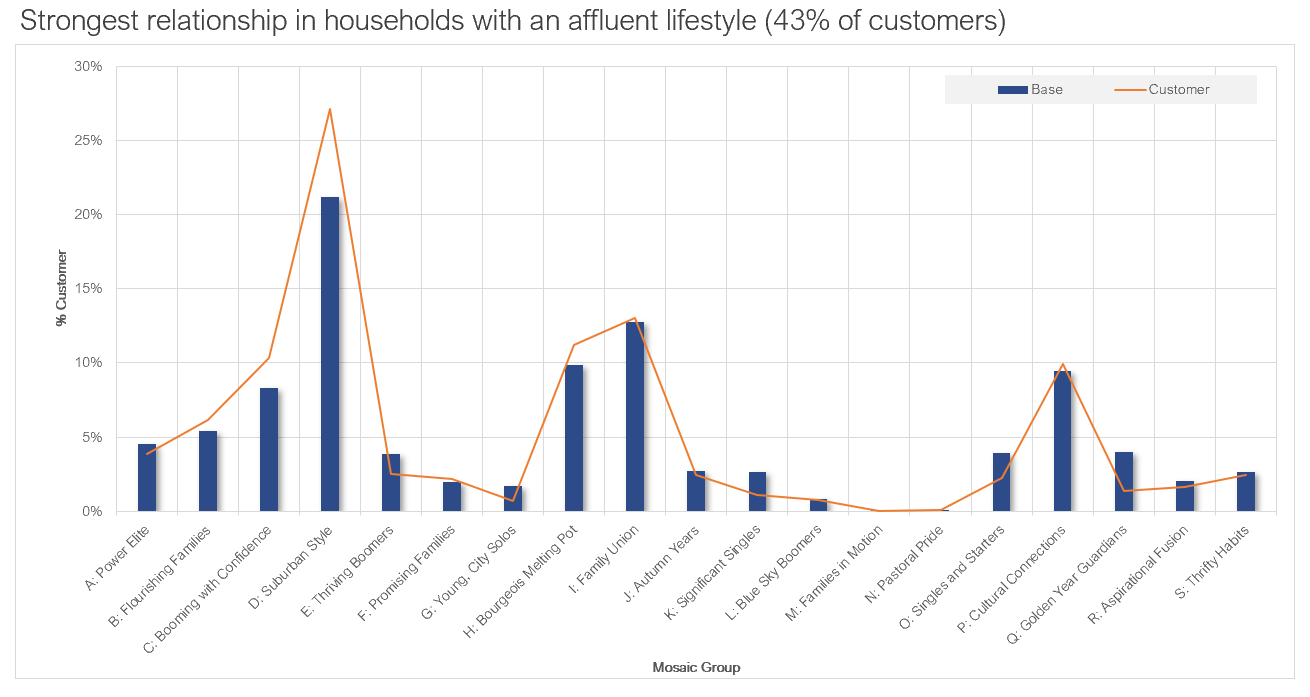 Graph shows strongest relationship in households with an affluent lifestyle