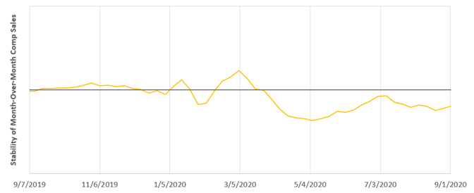 Graph shows stability of month-over-month comp sales