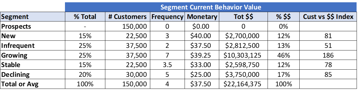 Customer Segment Behavior Value Chart