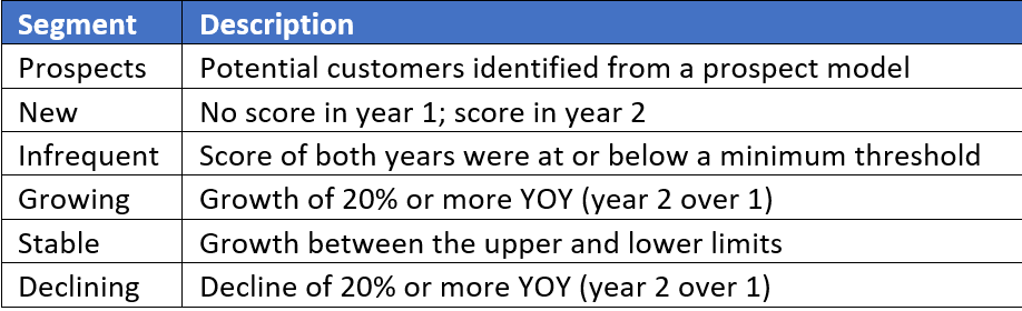 Customer Segment Chart