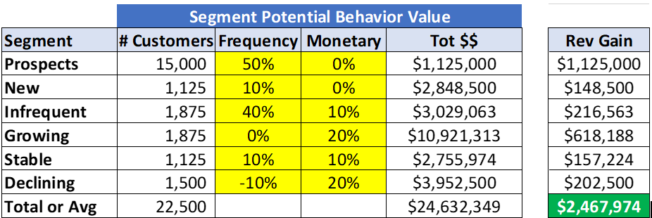 Customer Segment Potential Value Chart