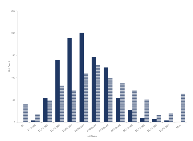 Chart with average unit sales volume